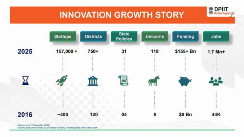 Startup funding in India rises to USD 115 bn from USD 8 bn in 2016: DPIIT